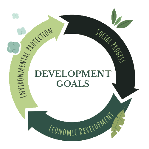Sustaina Wines Development Goals